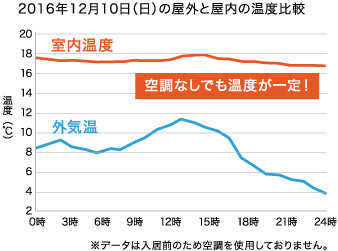 冬の場合〈高齢者施設〉で検証しました！