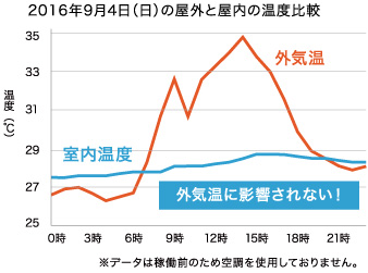 夏の場合〈事務所〉で検証しました！